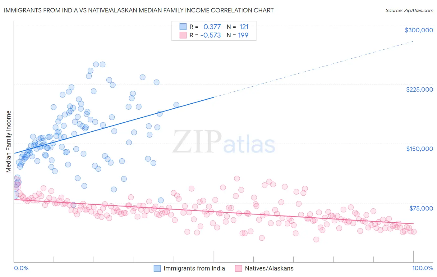 Immigrants from India vs Native/Alaskan Median Family Income