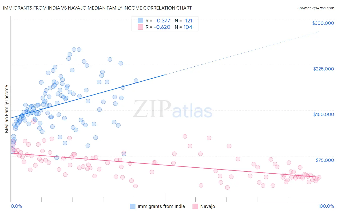 Immigrants from India vs Navajo Median Family Income