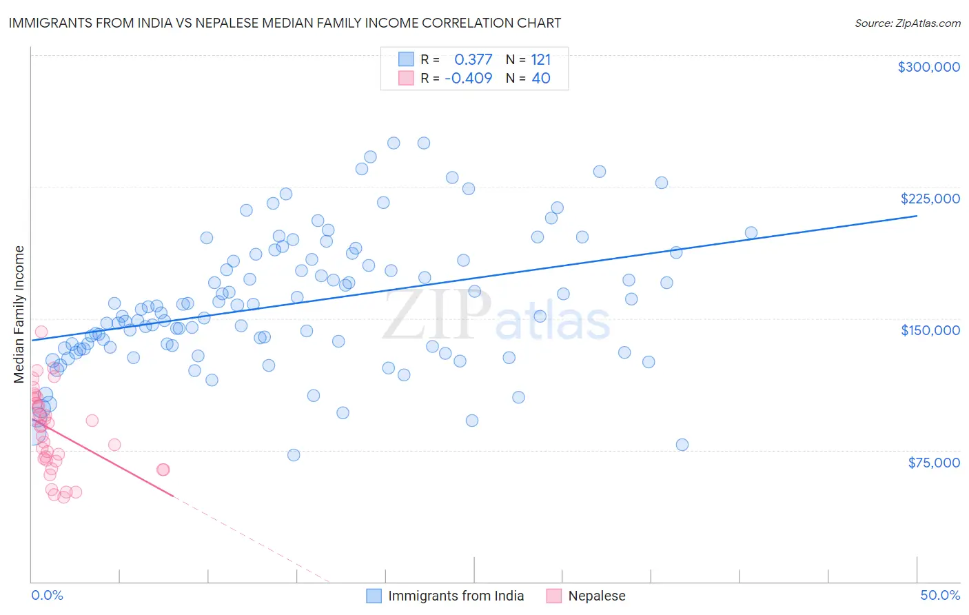 Immigrants from India vs Nepalese Median Family Income