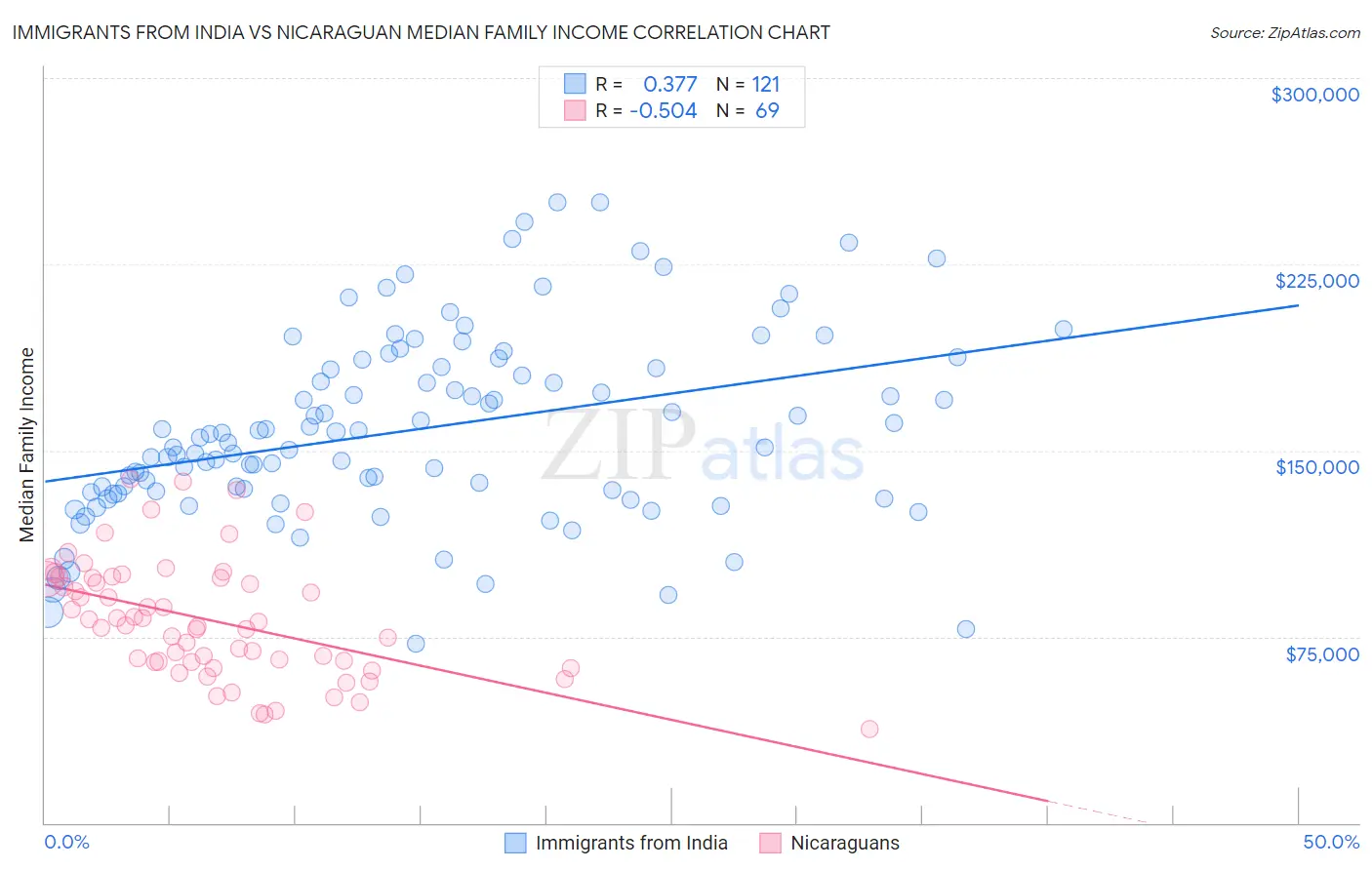 Immigrants from India vs Nicaraguan Median Family Income