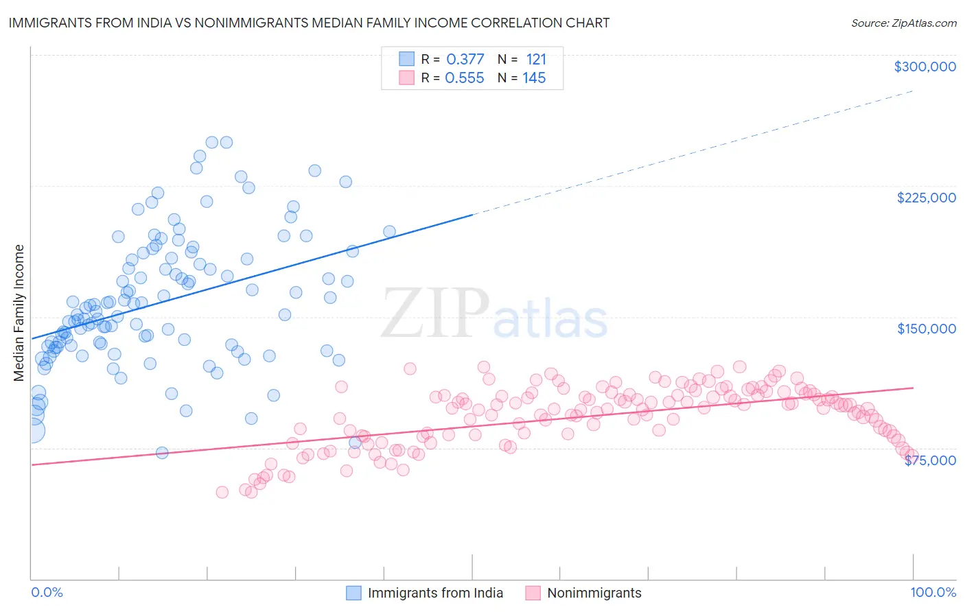 Immigrants from India vs Nonimmigrants Median Family Income