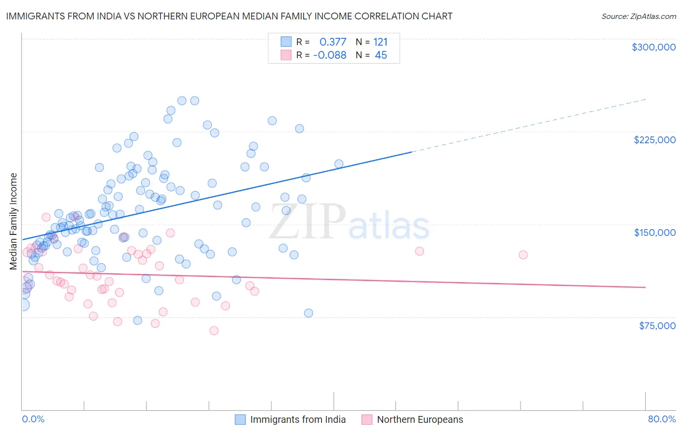 Immigrants from India vs Northern European Median Family Income