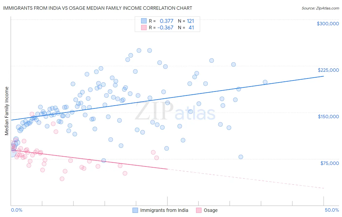 Immigrants from India vs Osage Median Family Income