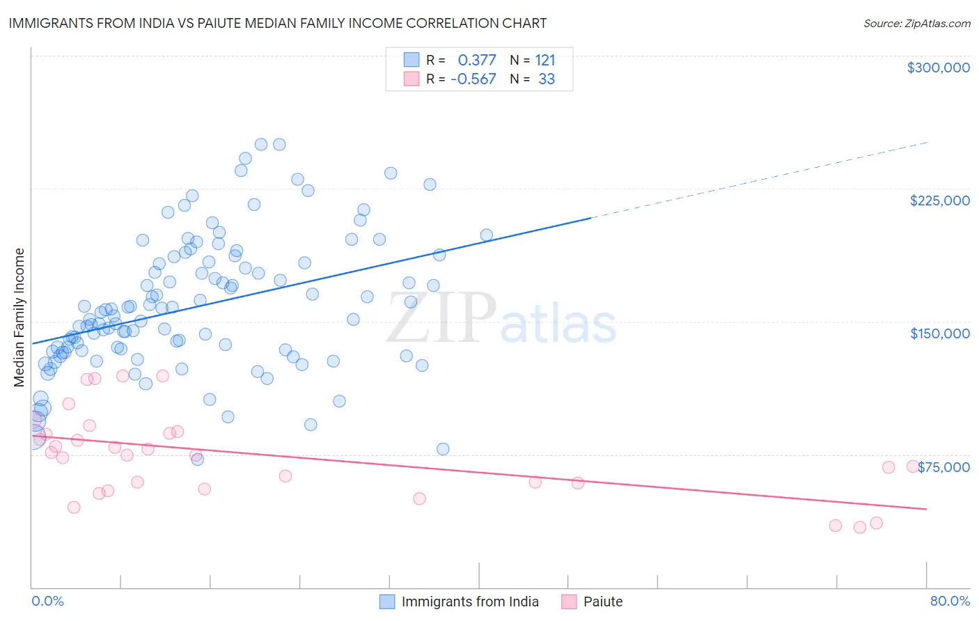 Immigrants from India vs Paiute Median Family Income