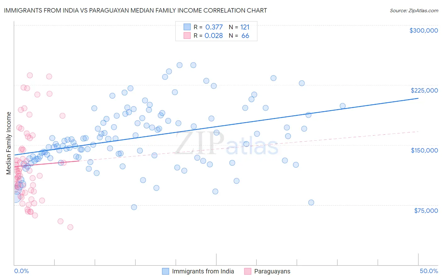 Immigrants from India vs Paraguayan Median Family Income