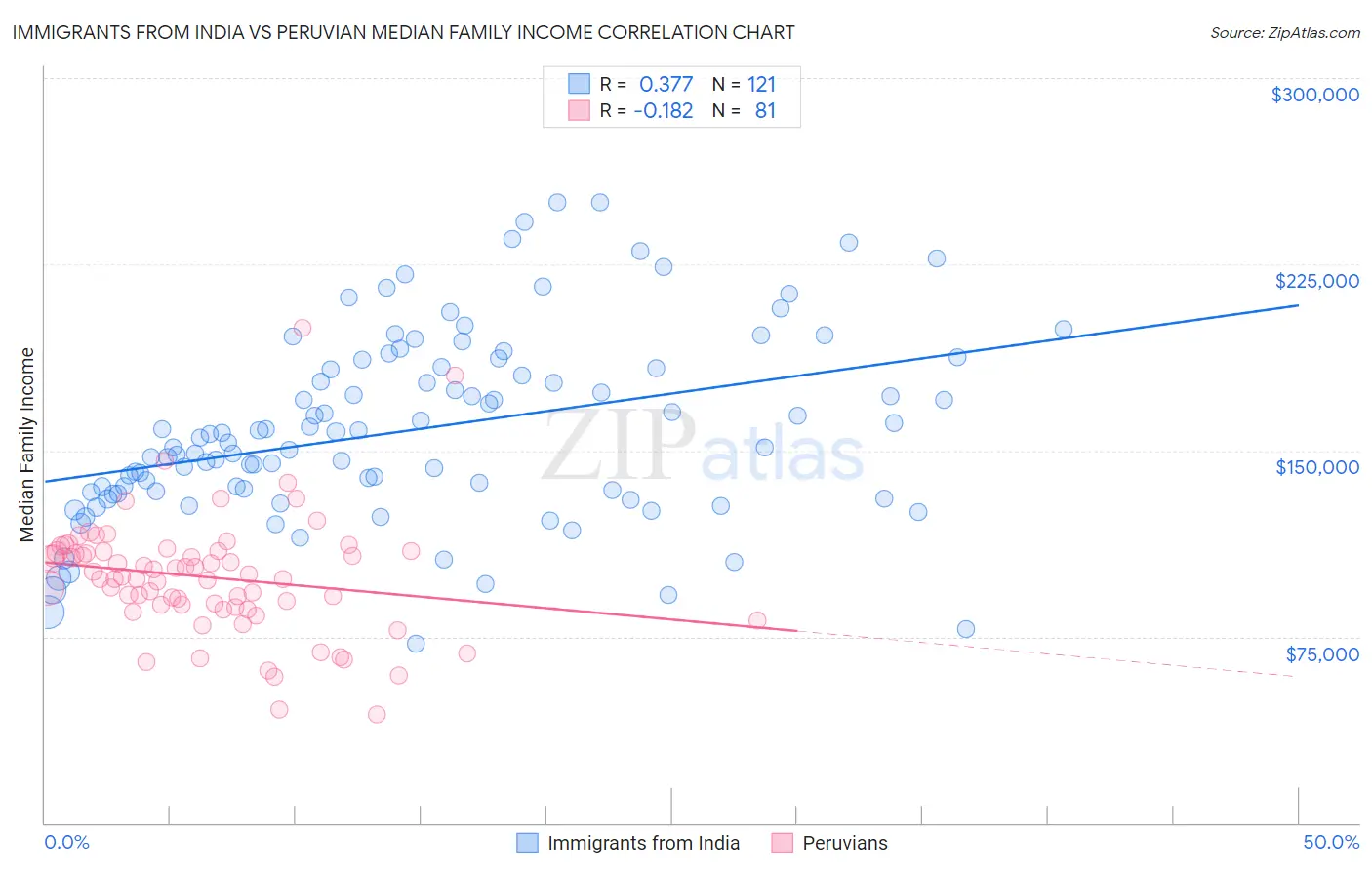 Immigrants from India vs Peruvian Median Family Income