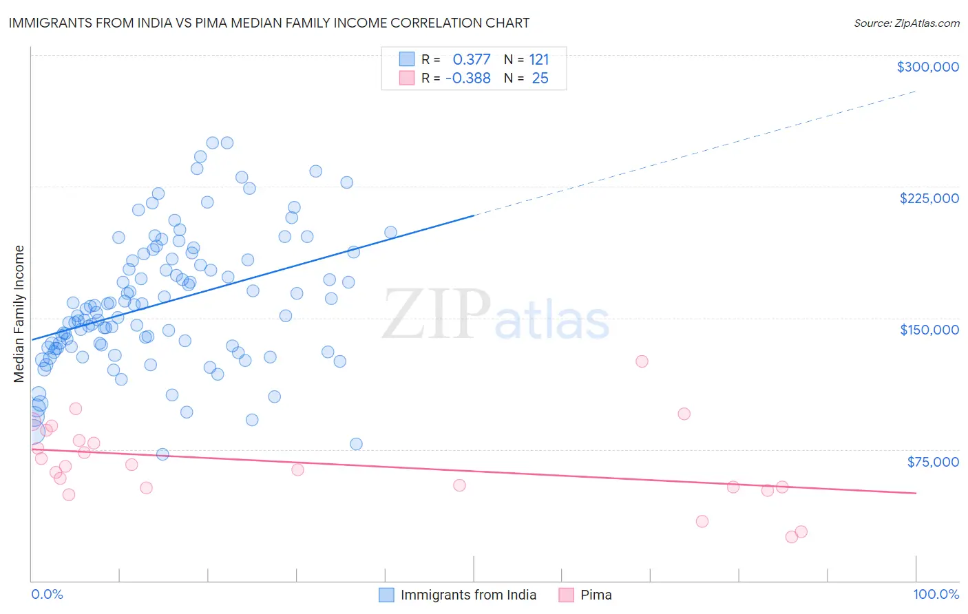 Immigrants from India vs Pima Median Family Income