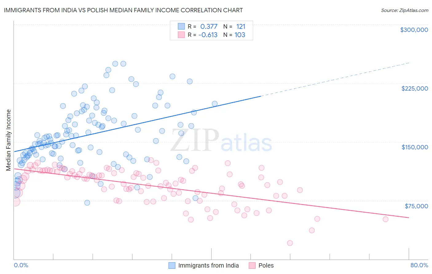 Immigrants from India vs Polish Median Family Income