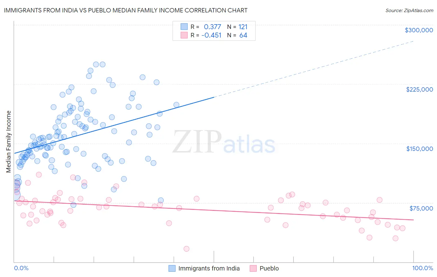 Immigrants from India vs Pueblo Median Family Income