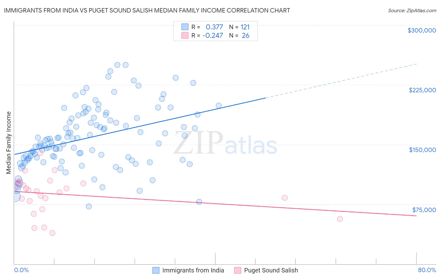 Immigrants from India vs Puget Sound Salish Median Family Income