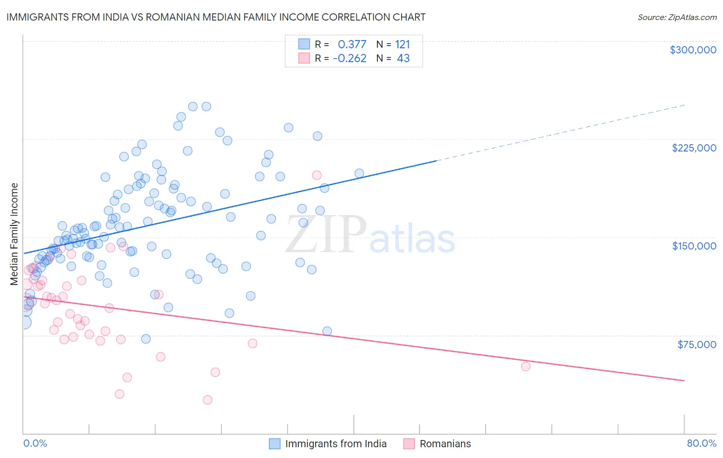 Immigrants from India vs Romanian Median Family Income