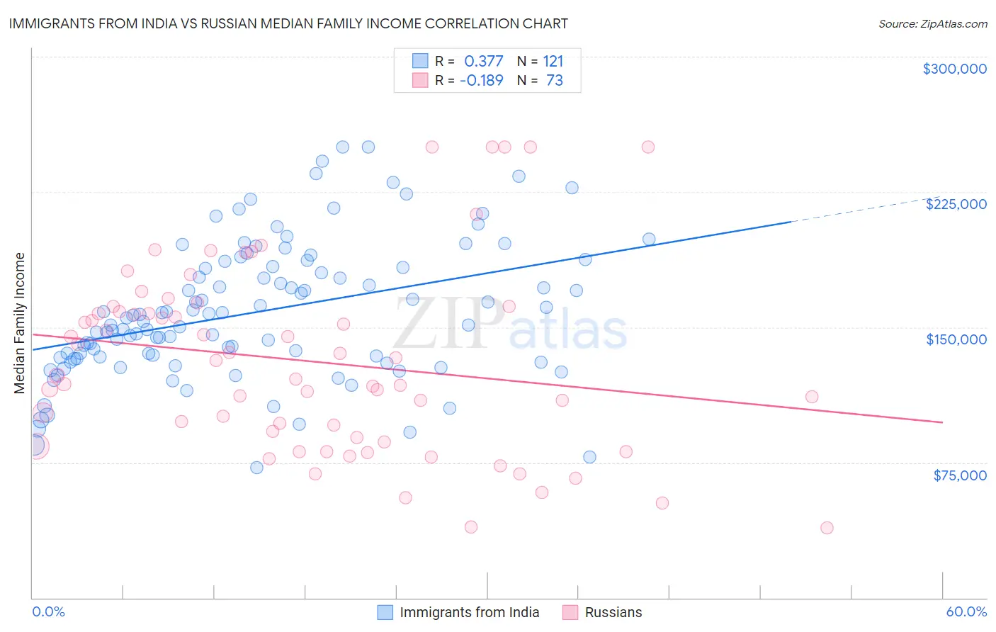 Immigrants from India vs Russian Median Family Income