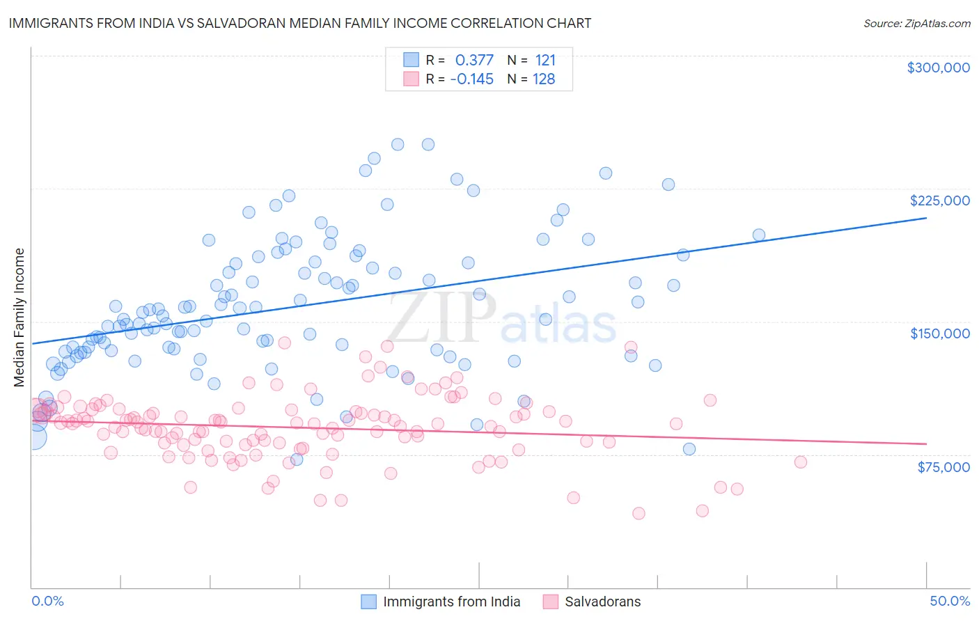 Immigrants from India vs Salvadoran Median Family Income