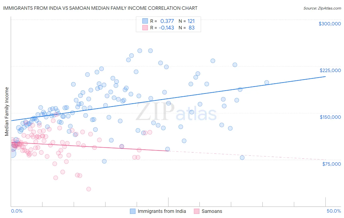 Immigrants from India vs Samoan Median Family Income