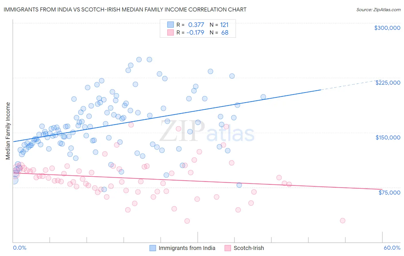 Immigrants from India vs Scotch-Irish Median Family Income