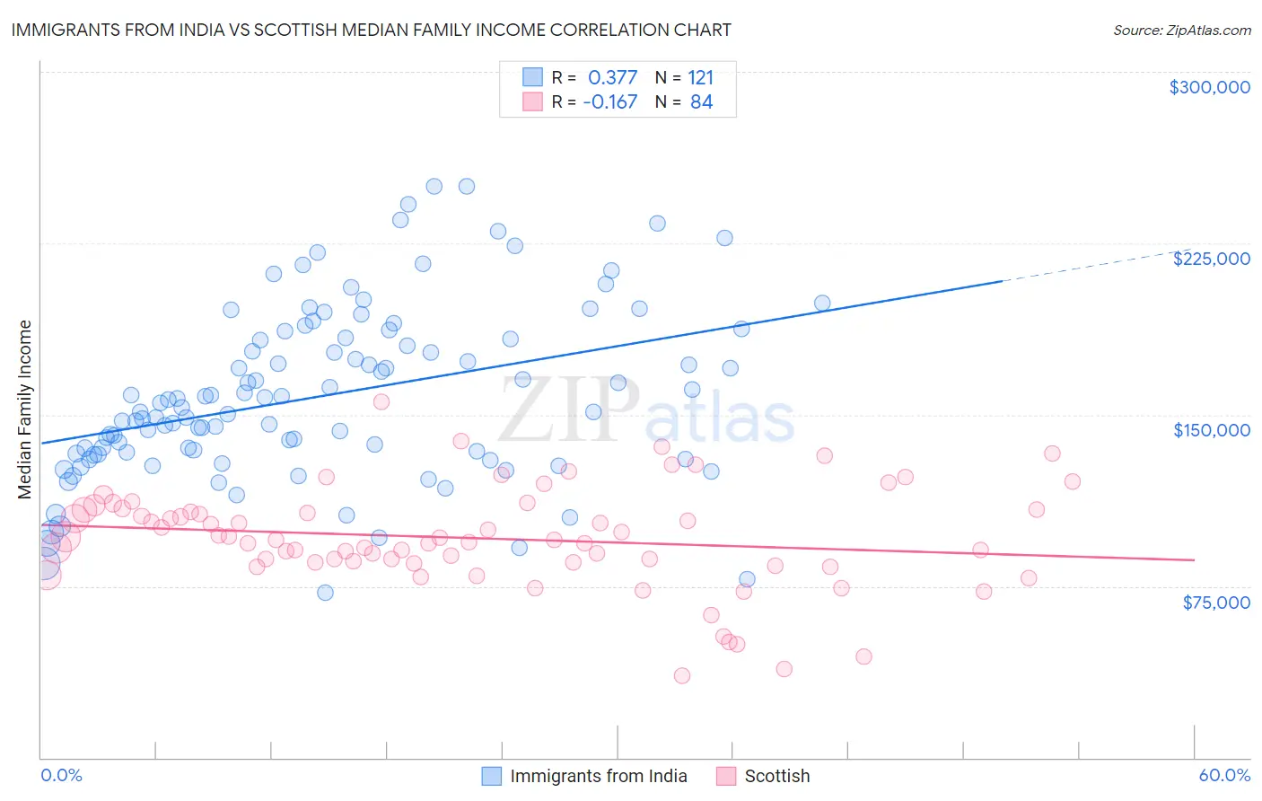 Immigrants from India vs Scottish Median Family Income