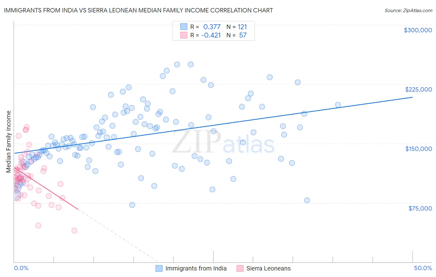 Immigrants from India vs Sierra Leonean Median Family Income