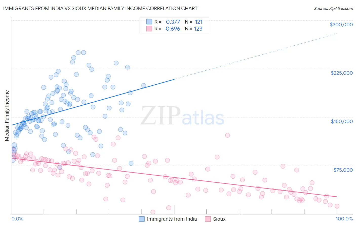 Immigrants from India vs Sioux Median Family Income