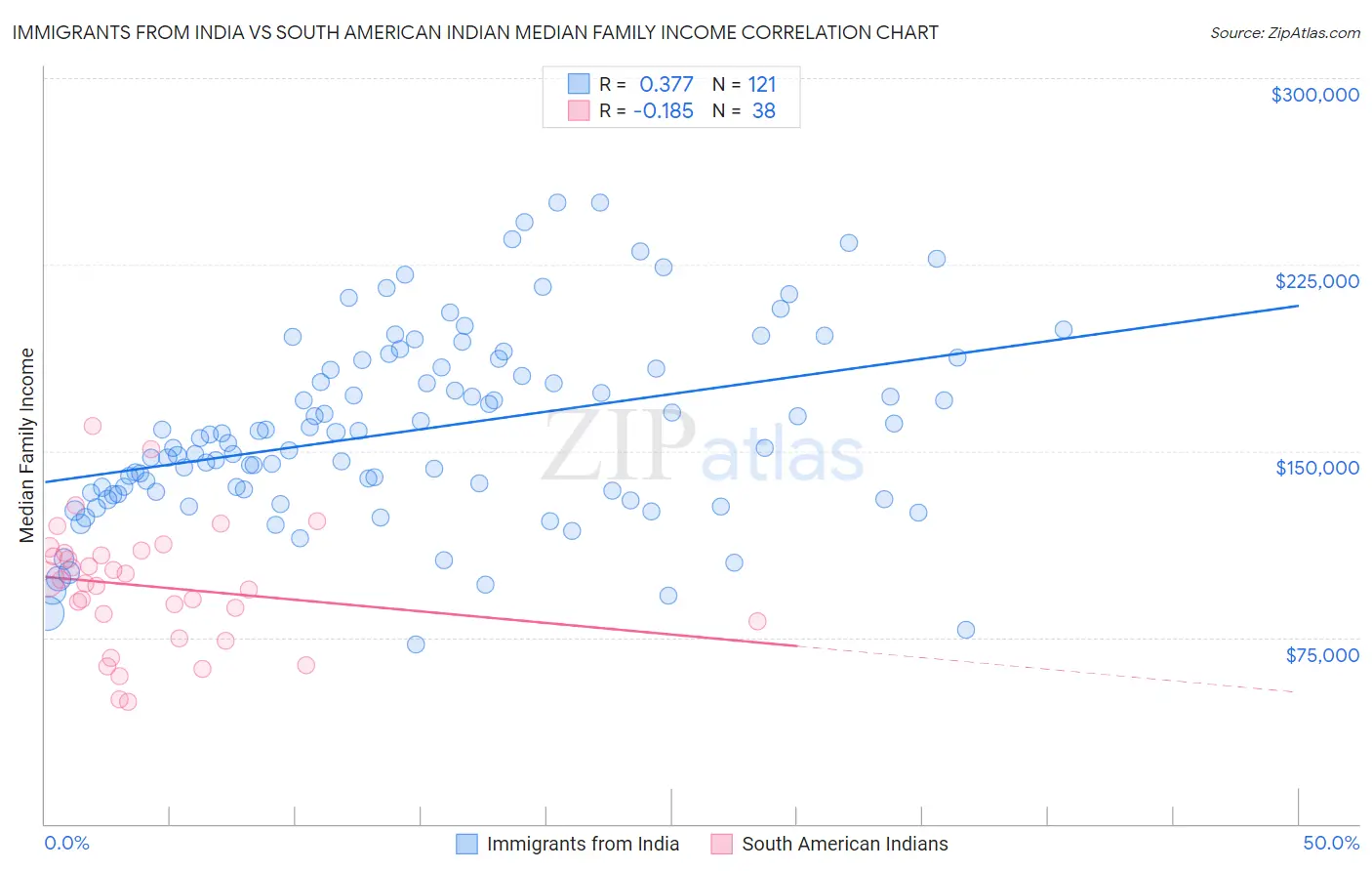 Immigrants from India vs South American Indian Median Family Income
