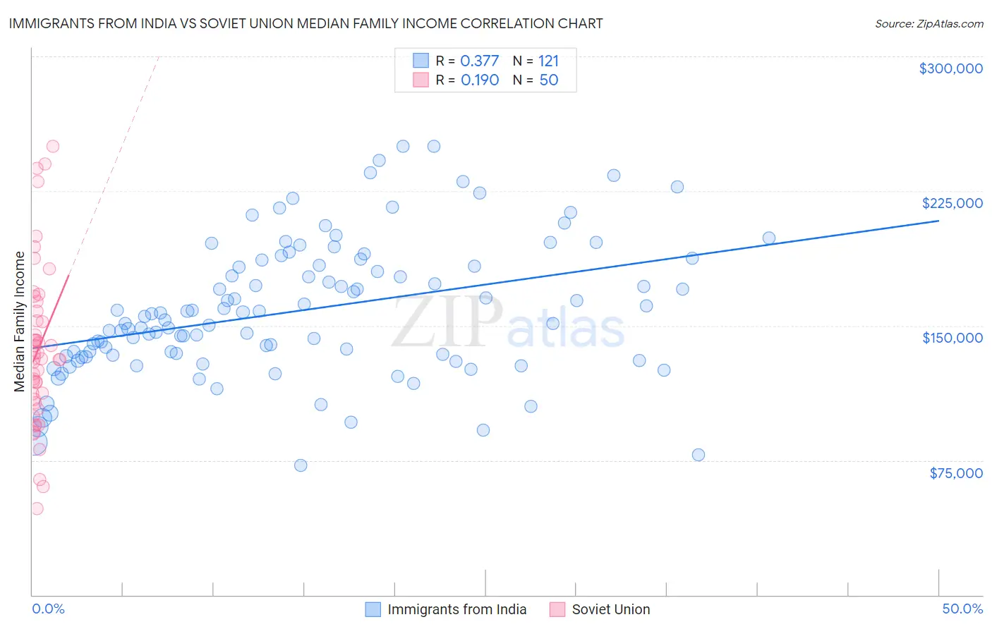 Immigrants from India vs Soviet Union Median Family Income