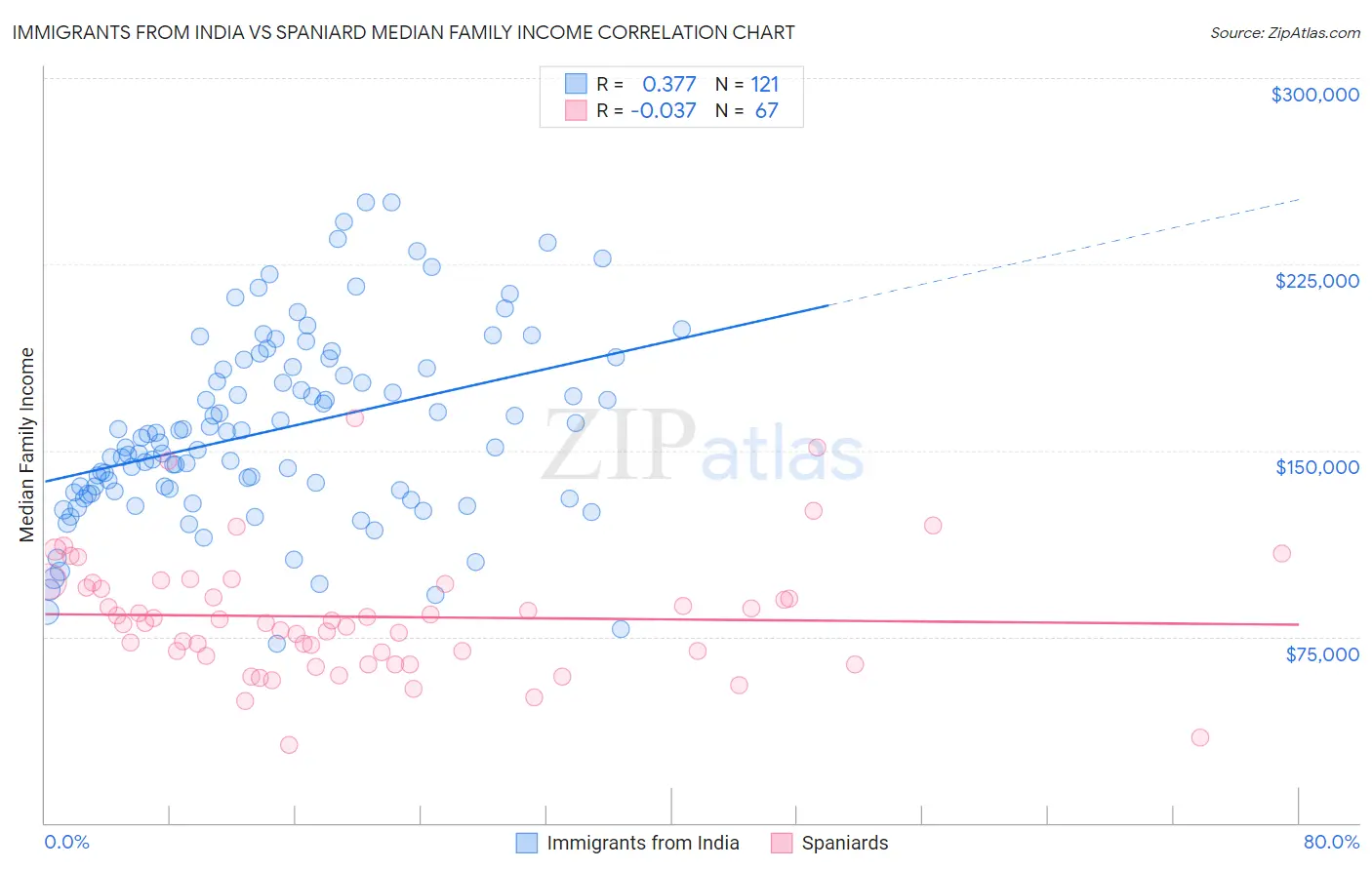 Immigrants from India vs Spaniard Median Family Income
