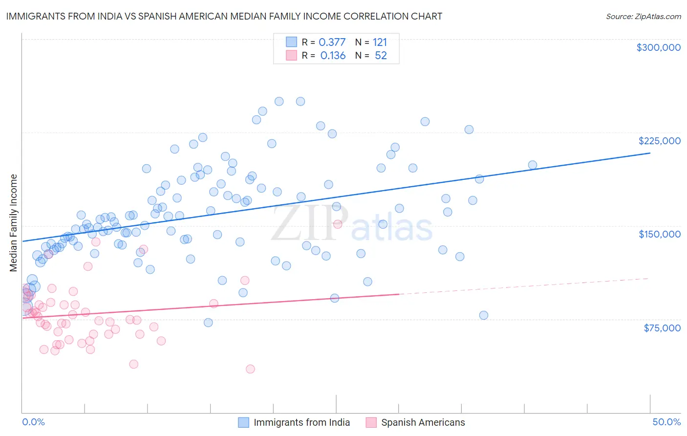 Immigrants from India vs Spanish American Median Family Income