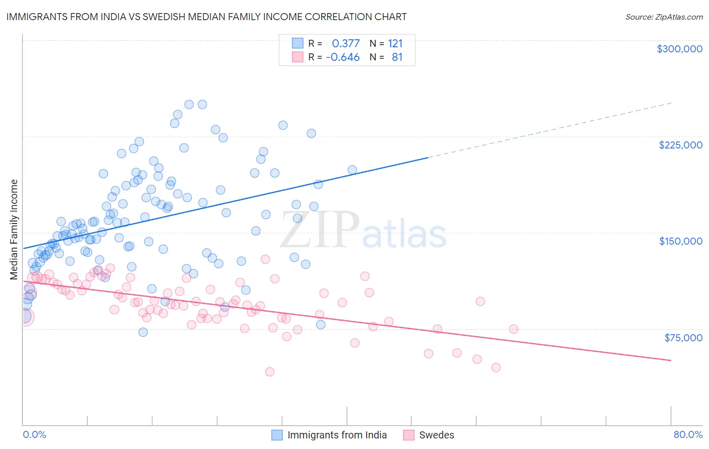 Immigrants from India vs Swedish Median Family Income