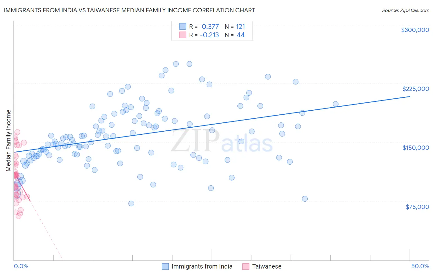 Immigrants from India vs Taiwanese Median Family Income