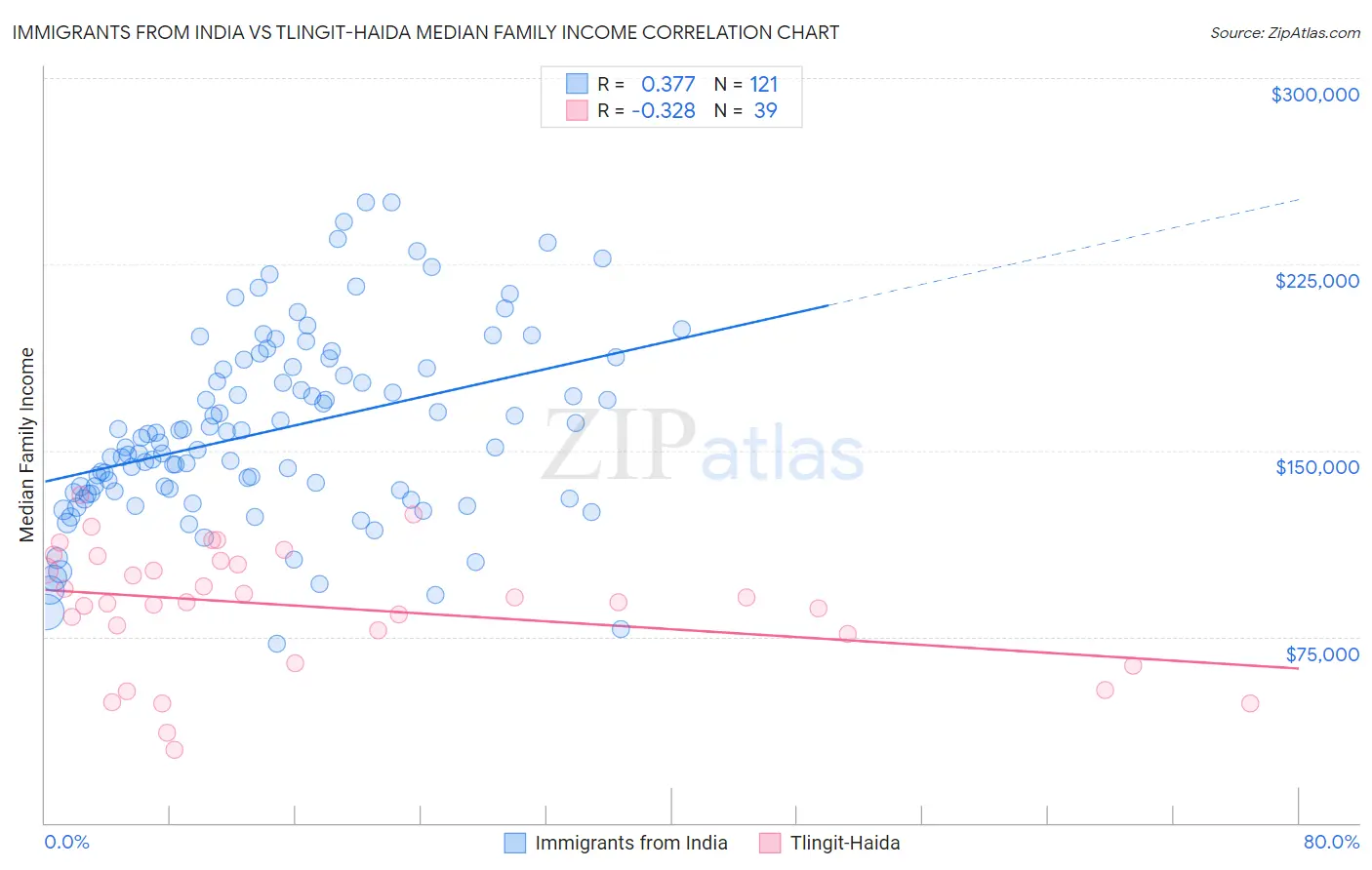 Immigrants from India vs Tlingit-Haida Median Family Income