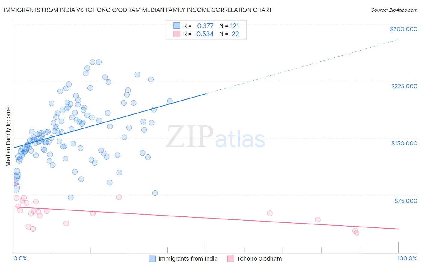 Immigrants from India vs Tohono O'odham Median Family Income