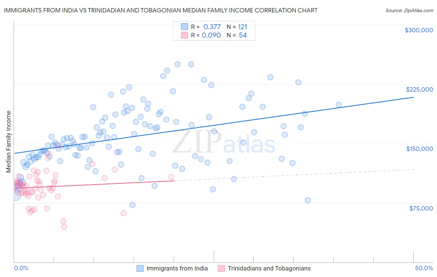 Immigrants from India vs Trinidadian and Tobagonian Median Family Income