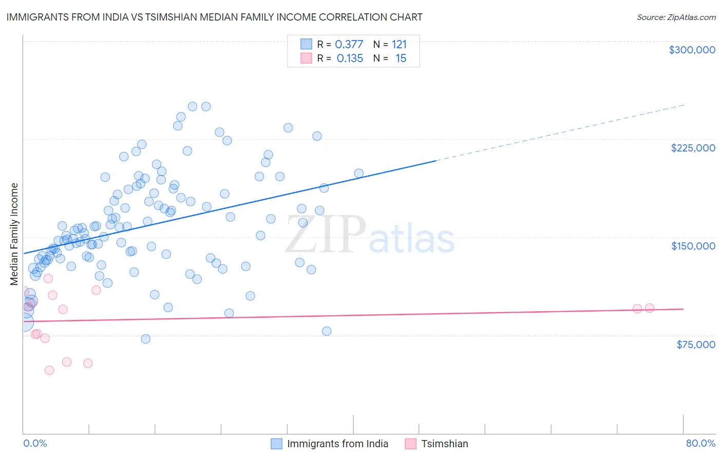 Immigrants from India vs Tsimshian Median Family Income