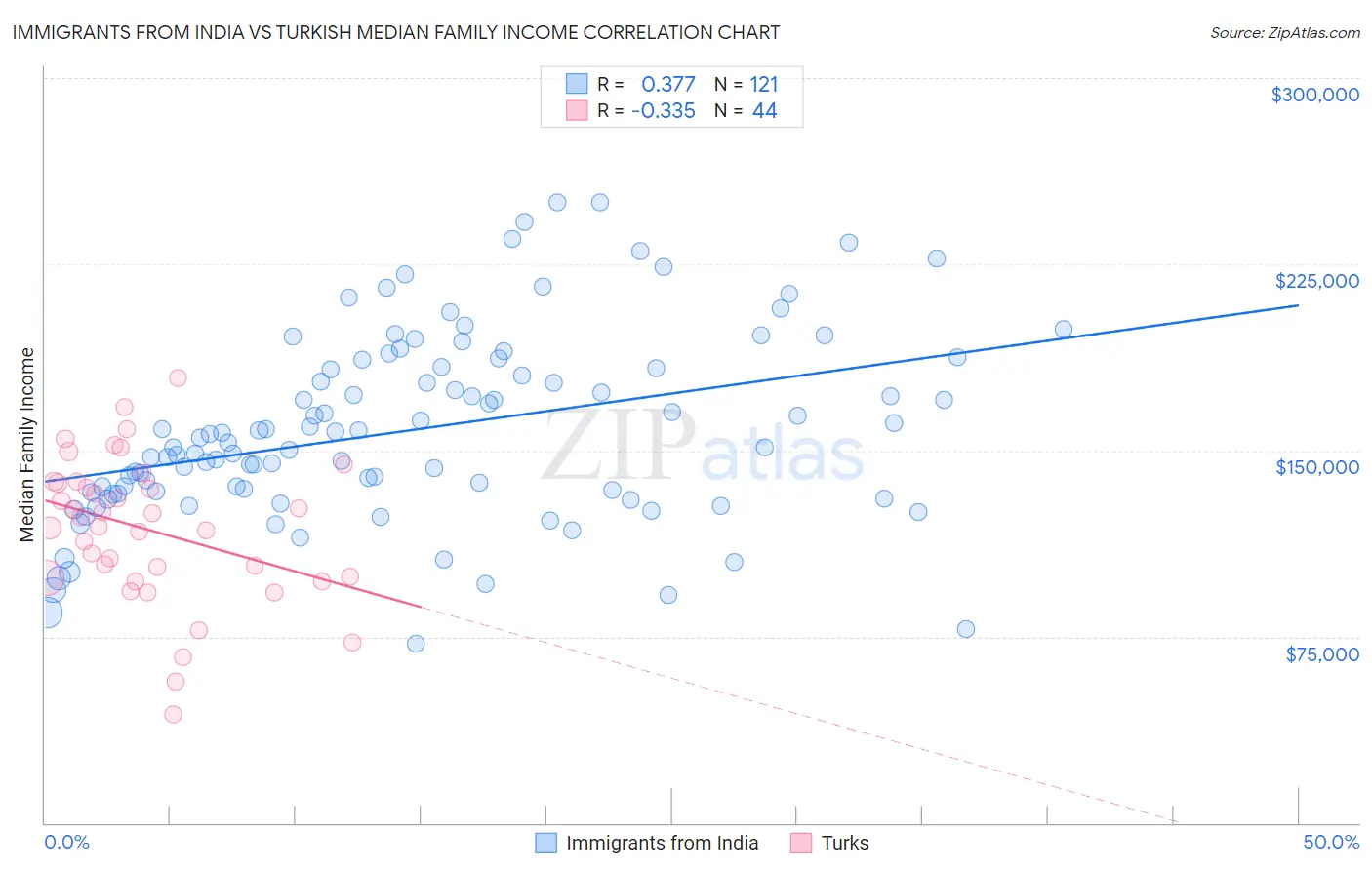 Immigrants from India vs Turkish Median Family Income