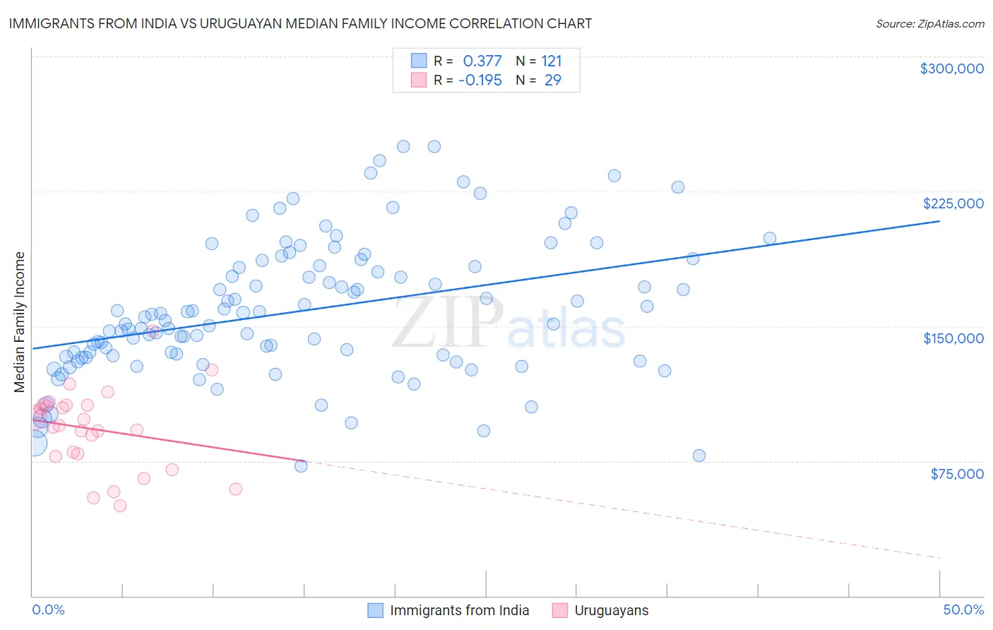 Immigrants from India vs Uruguayan Median Family Income