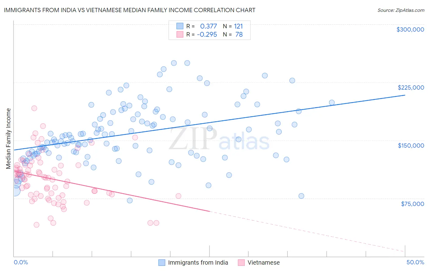 Immigrants from India vs Vietnamese Median Family Income