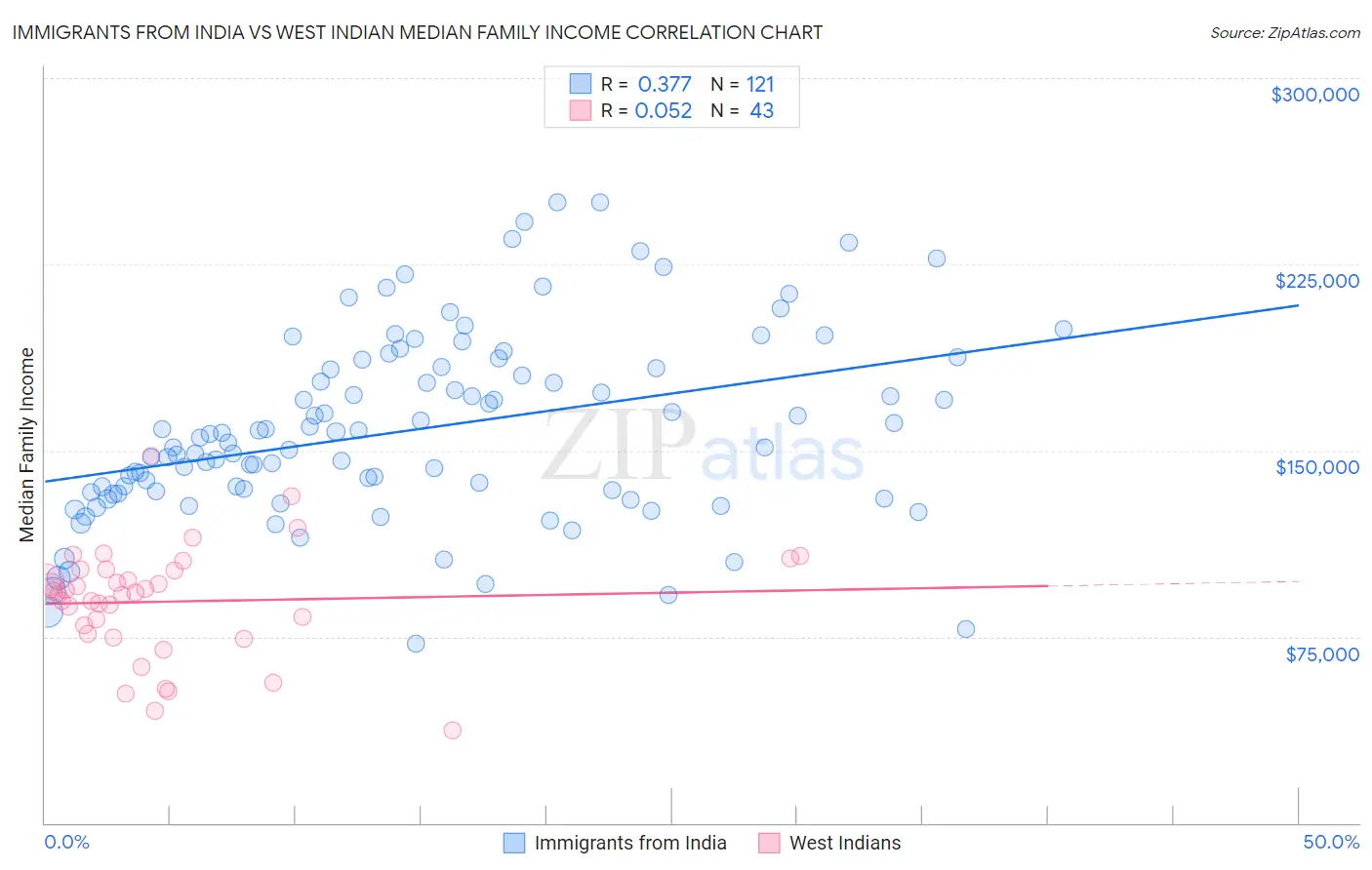 Immigrants from India vs West Indian Median Family Income