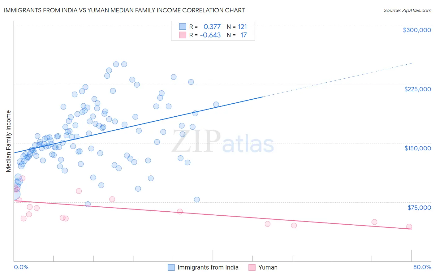 Immigrants from India vs Yuman Median Family Income