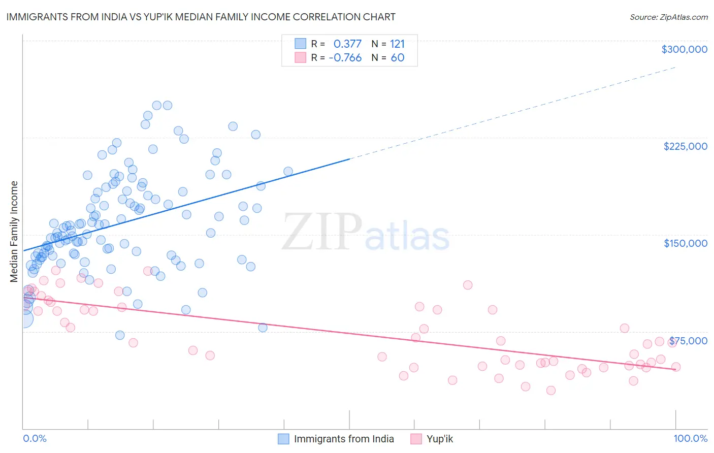 Immigrants from India vs Yup'ik Median Family Income