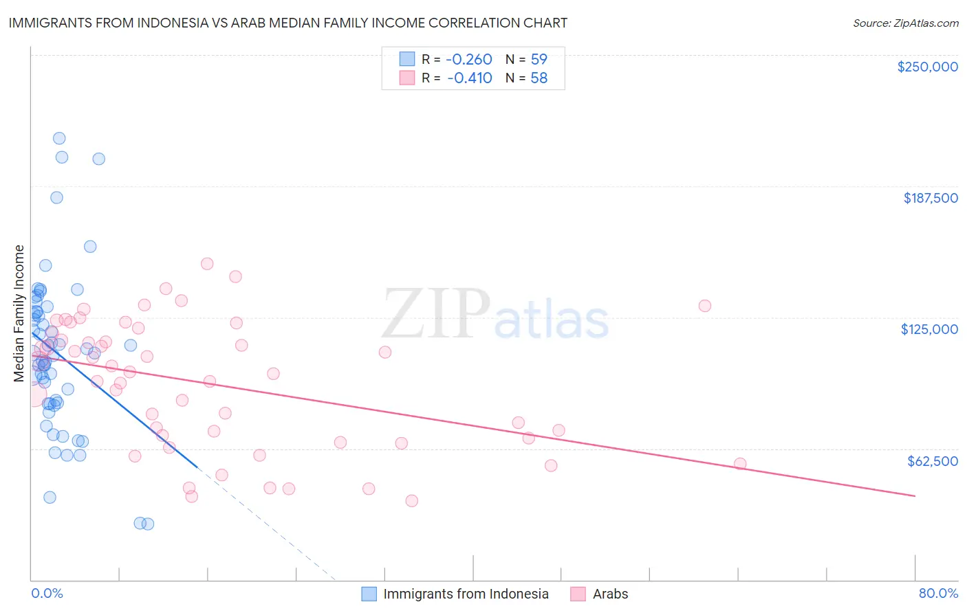 Immigrants from Indonesia vs Arab Median Family Income