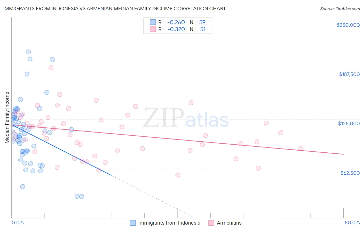 Immigrants from Indonesia vs Armenian Median Family Income