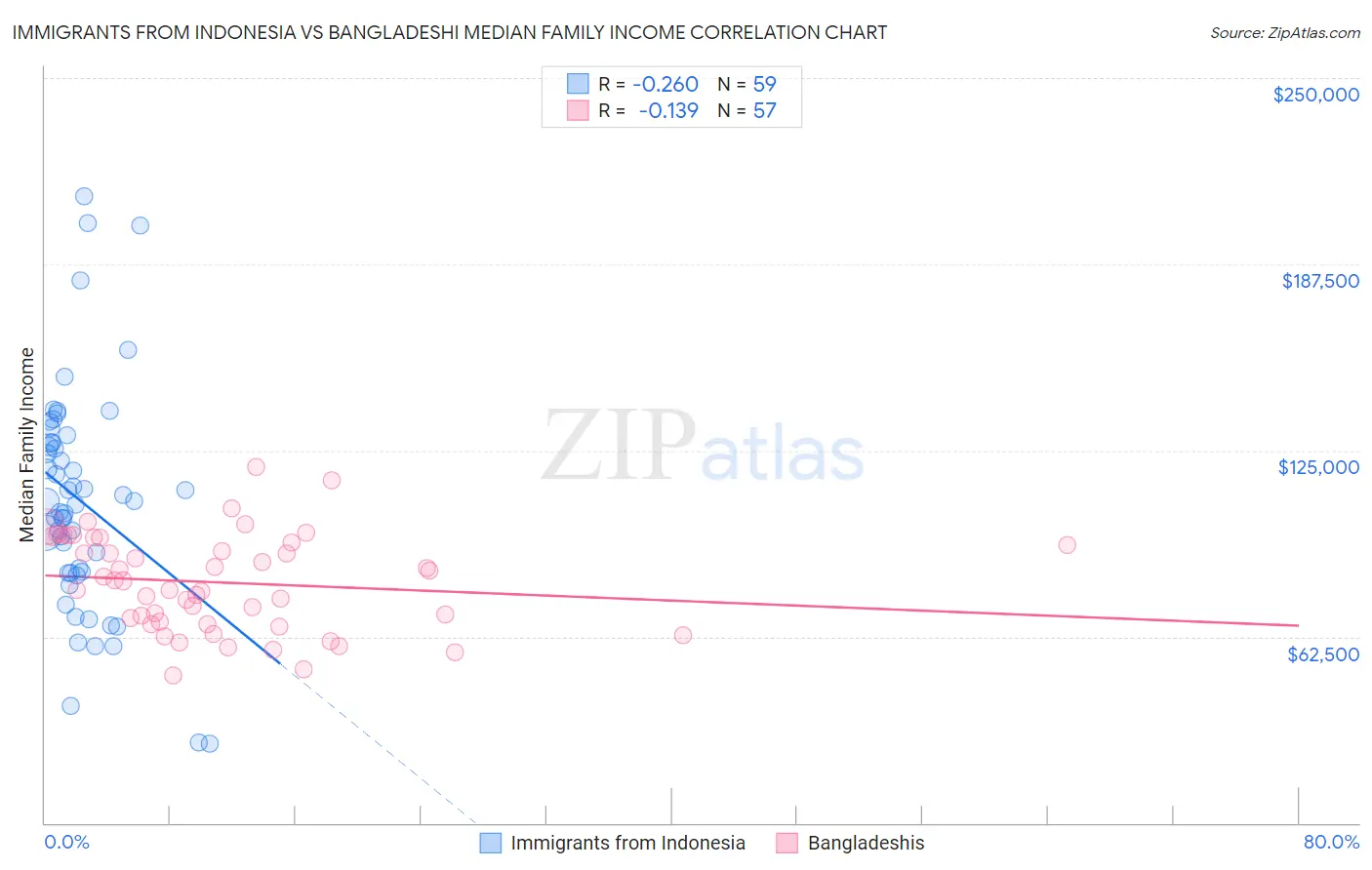 Immigrants from Indonesia vs Bangladeshi Median Family Income