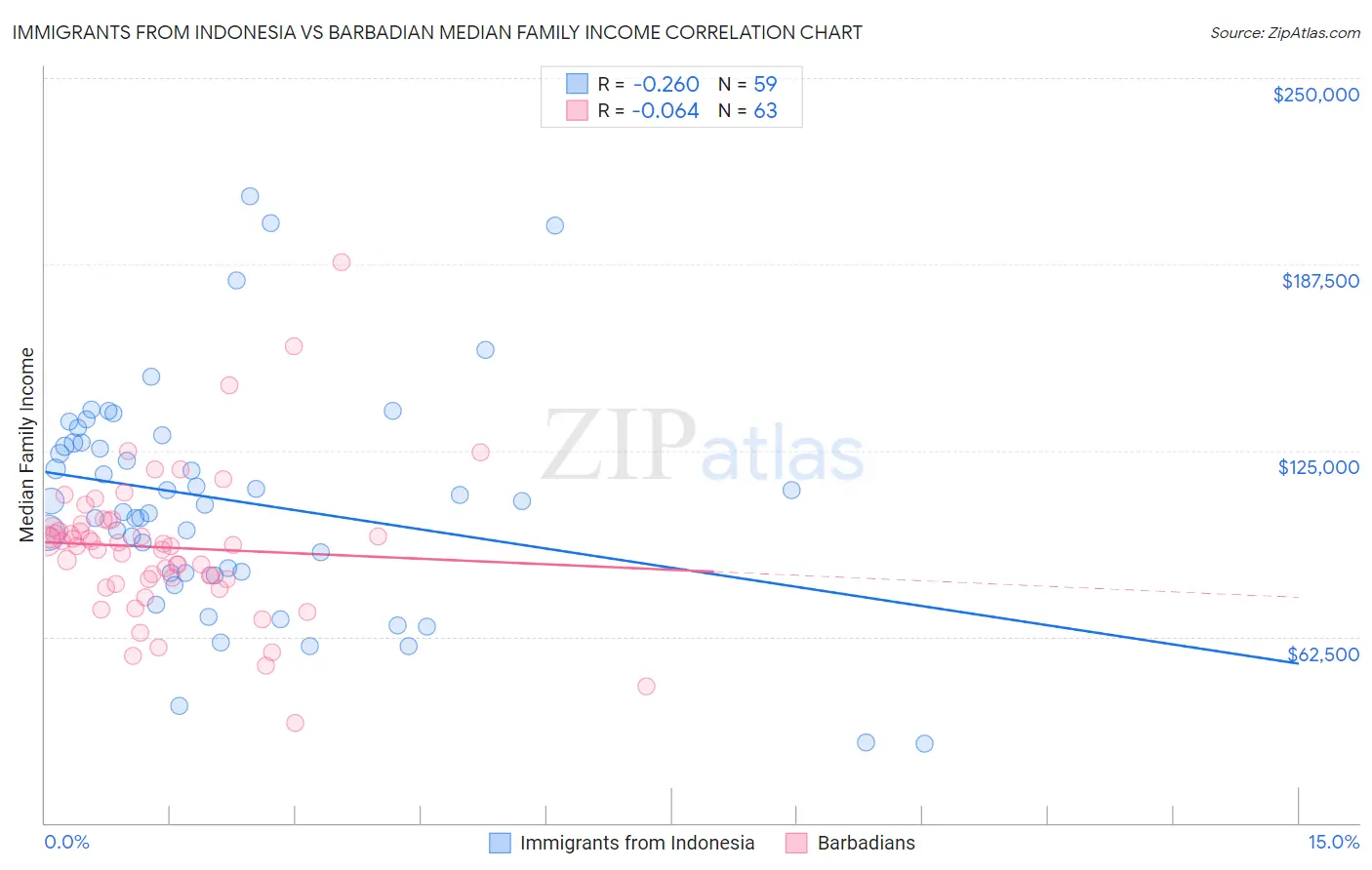 Immigrants from Indonesia vs Barbadian Median Family Income