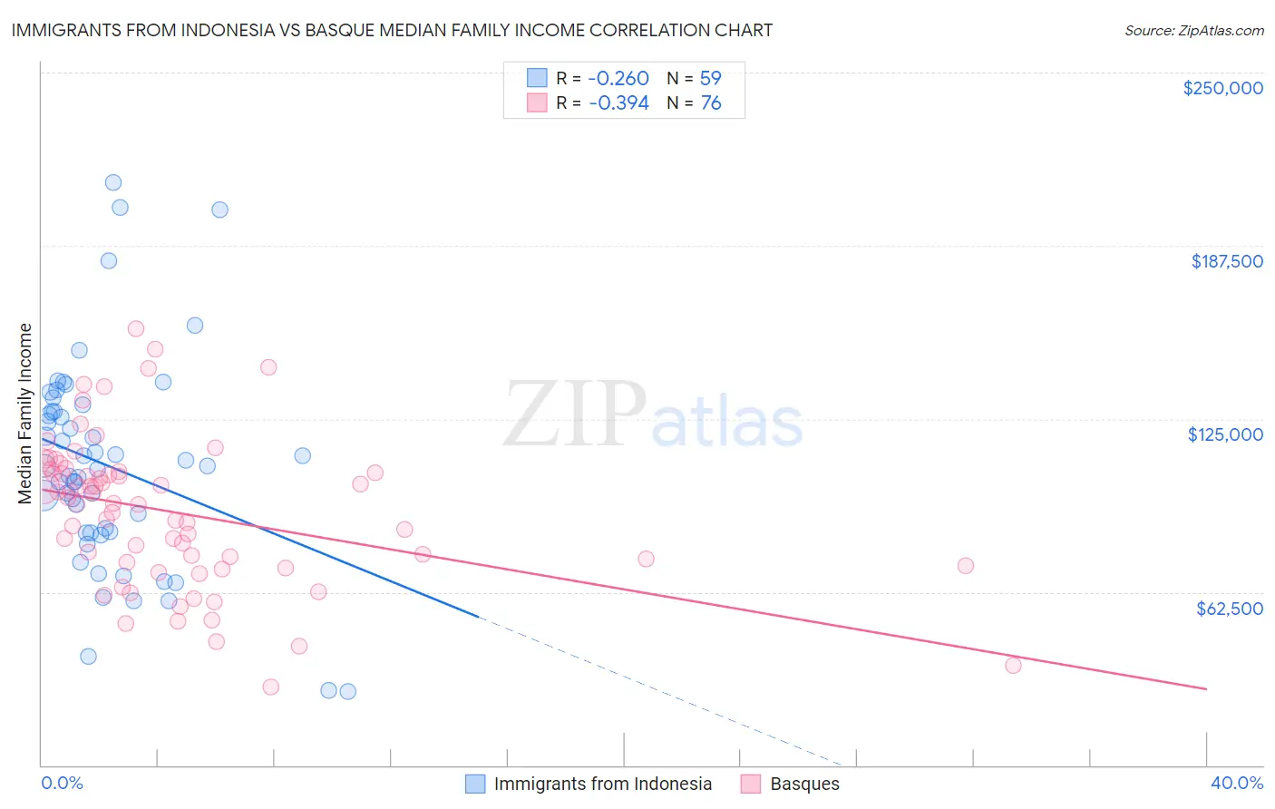 Immigrants from Indonesia vs Basque Median Family Income