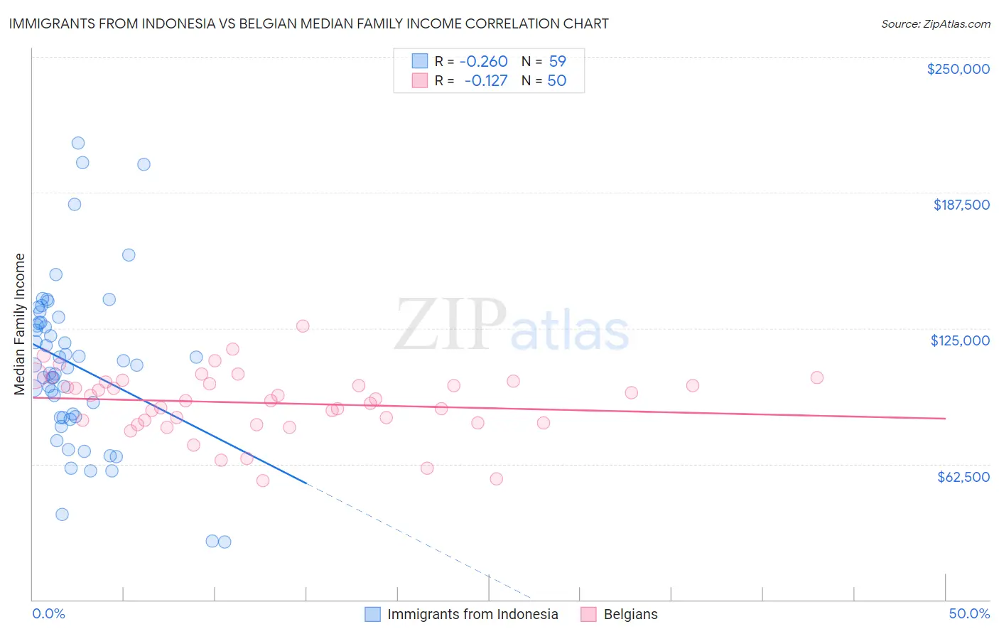 Immigrants from Indonesia vs Belgian Median Family Income