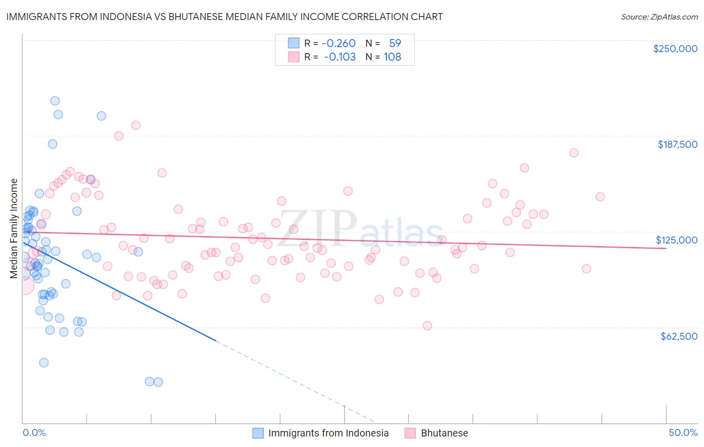 Immigrants from Indonesia vs Bhutanese Median Family Income