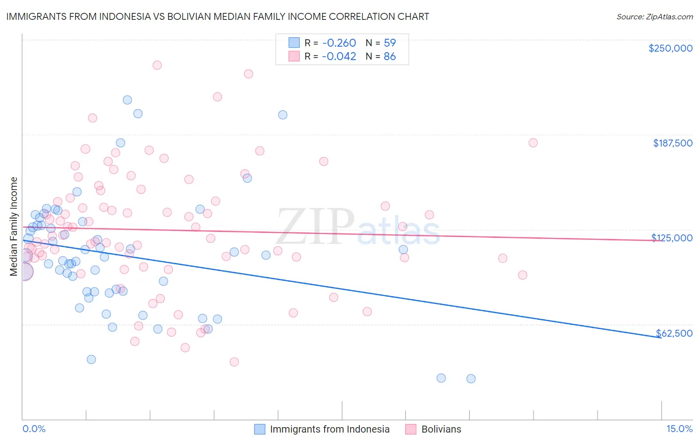Immigrants from Indonesia vs Bolivian Median Family Income