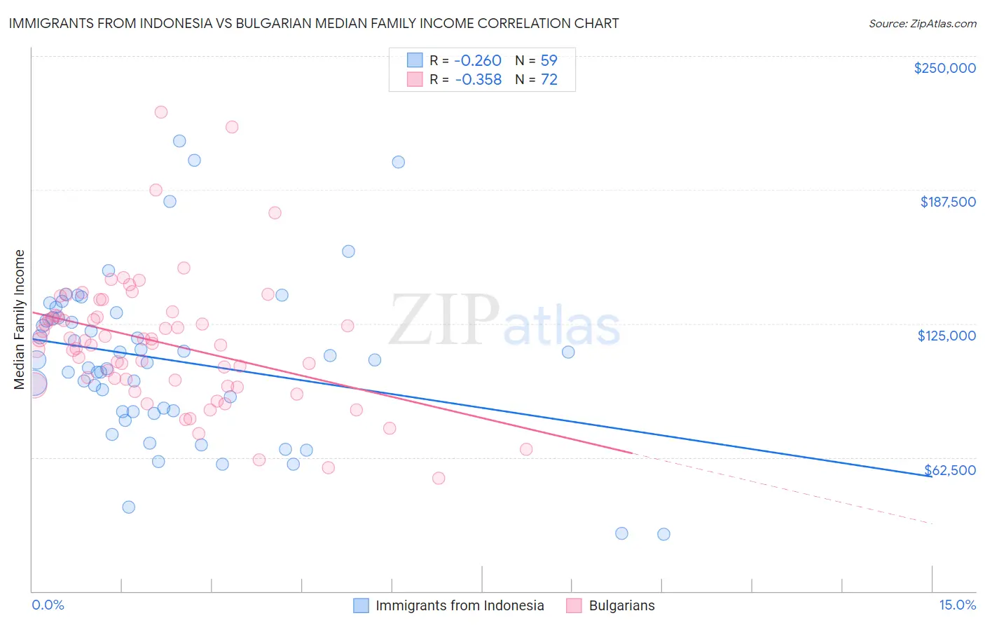 Immigrants from Indonesia vs Bulgarian Median Family Income