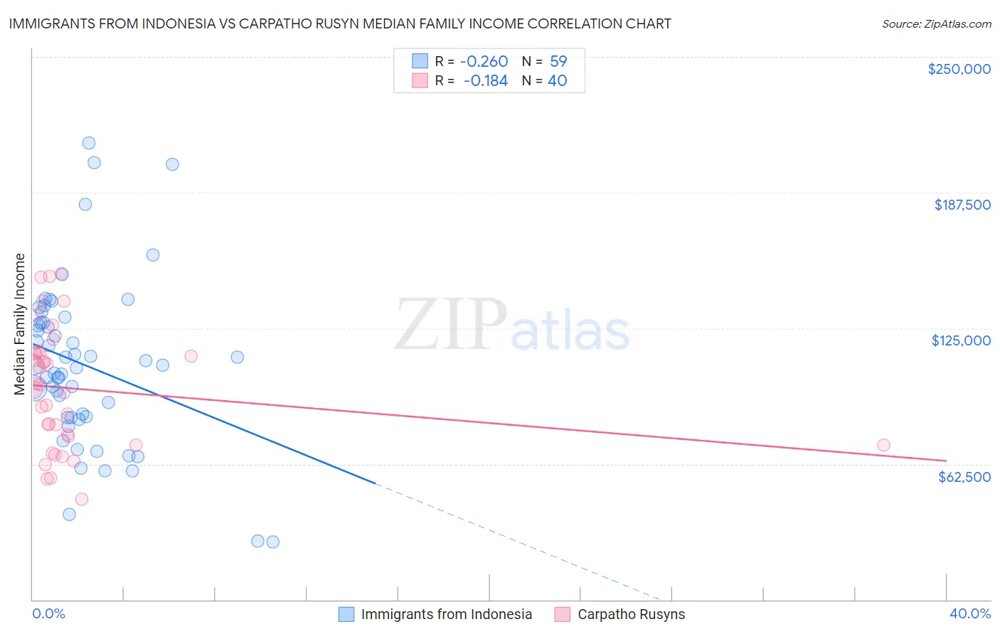 Immigrants from Indonesia vs Carpatho Rusyn Median Family Income