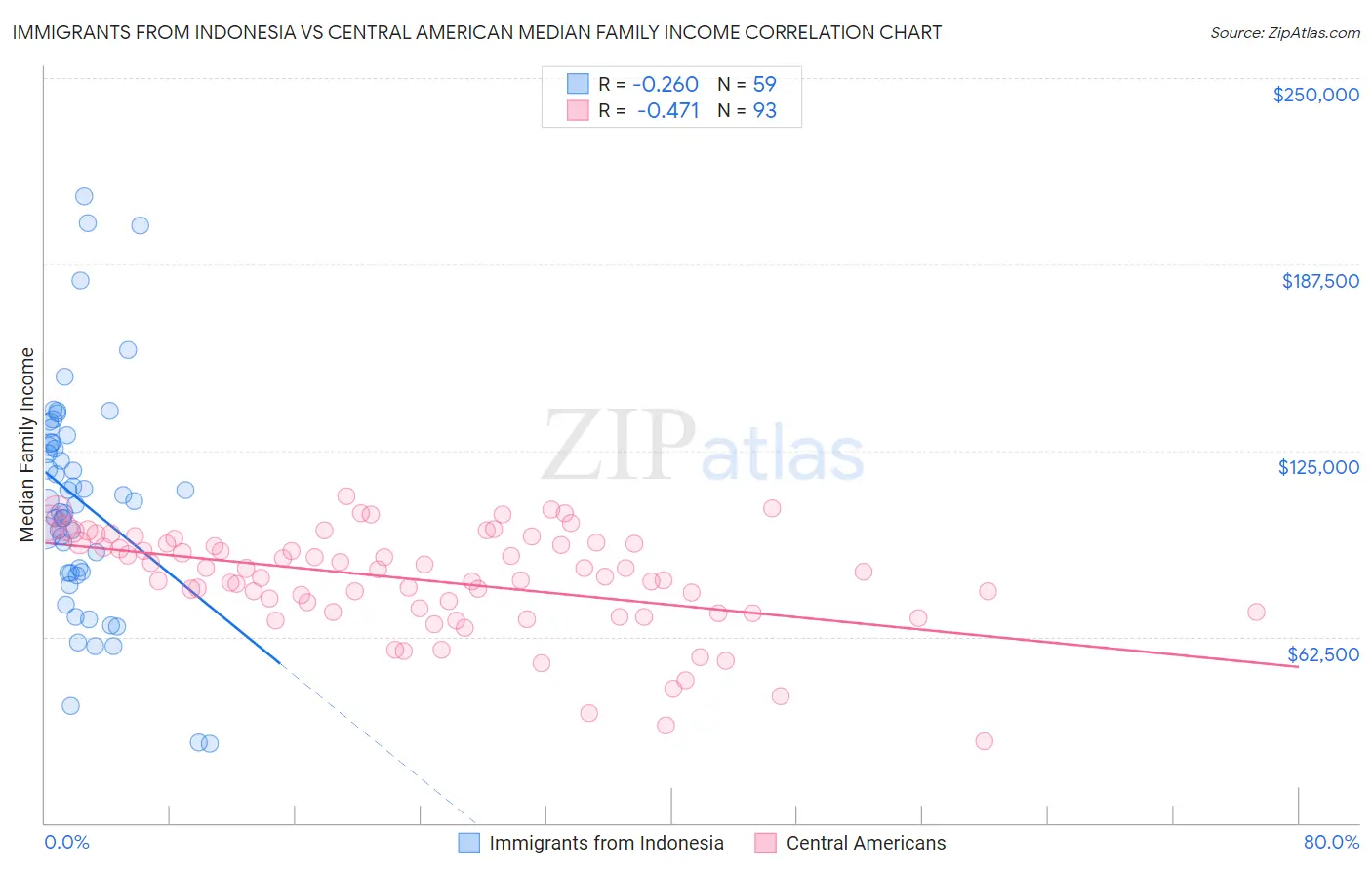 Immigrants from Indonesia vs Central American Median Family Income