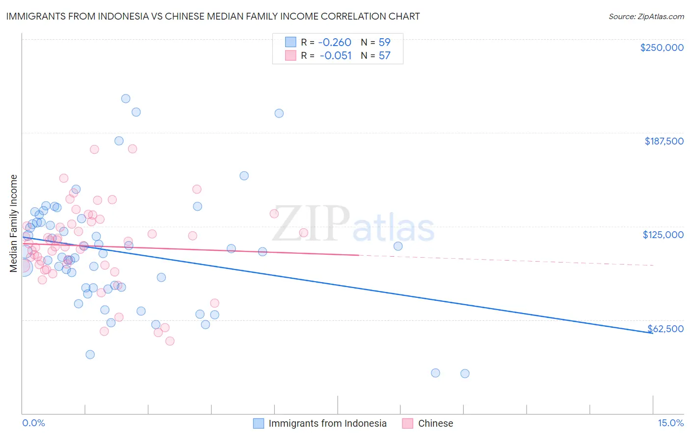 Immigrants from Indonesia vs Chinese Median Family Income